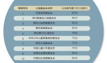 南方周末“2017 中国公益品牌榜”  ：传播仍是公益行业短板