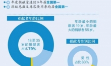 广东年度捐献量连续9年居全国第一  非亲缘造血干细胞捐献破2000例