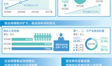 民生改善40年巨变：居民人均可支配收入增22.8倍